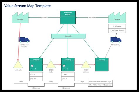 價值溪流圖符號|在精益思維中如何使用價值流圖 (Value Stream Mapping)